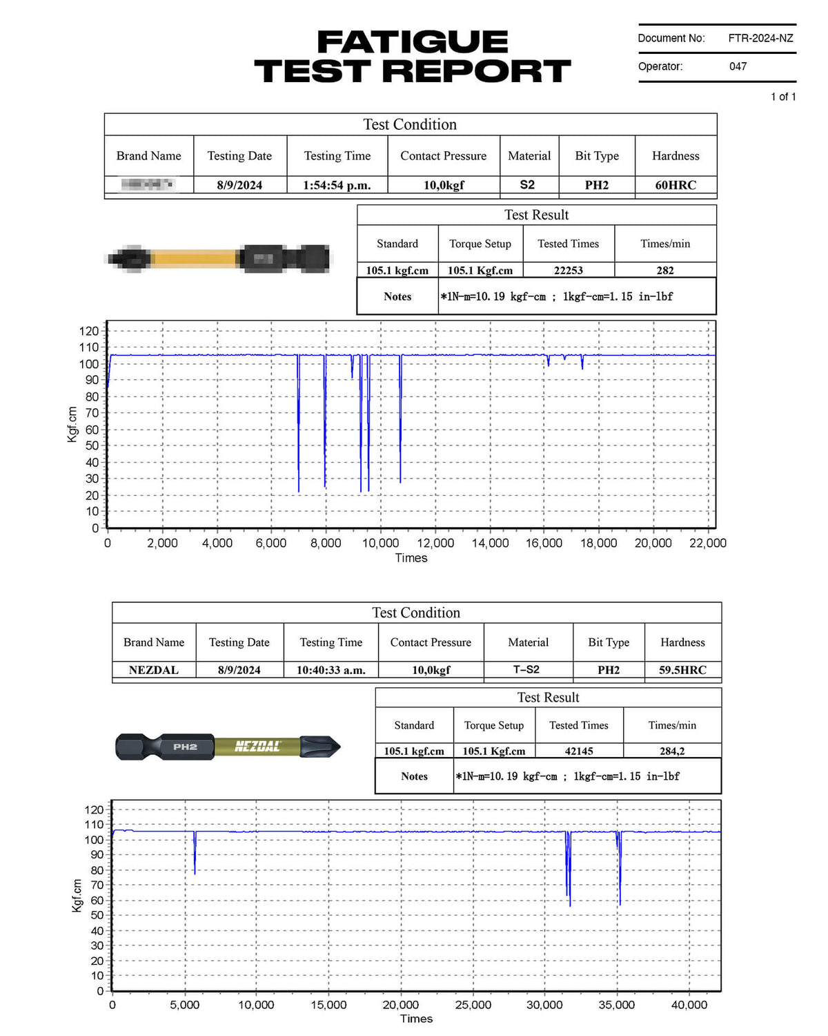 Oversikt over testresultater impact bits levetid. Oversikten viser nezdal sine vs konkurrent